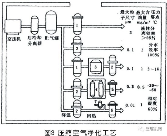 國(guó)內(nèi)外壓縮空氣凈化技術(shù)發(fā)展探討