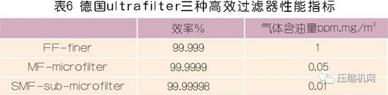 國(guó)內(nèi)外壓縮空氣凈化技術(shù)發(fā)展探討