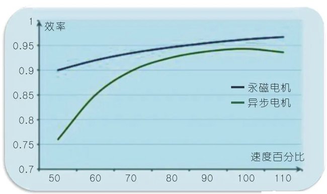 電機(jī)對比圖